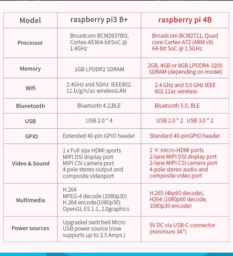 Raspberry Pi 4 kit 2GB 4GB 8GB RAM board + 5MP camera + acrylic box + power supply + card + radiator for Raspberry Pi 4 type B l