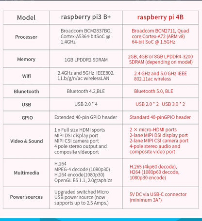 Raspberry Pi 4 kit 2GB 4GB 8GB RAM board + 5MP camera + acrylic box + power supply + card + radiator for Raspberry Pi 4 type B l